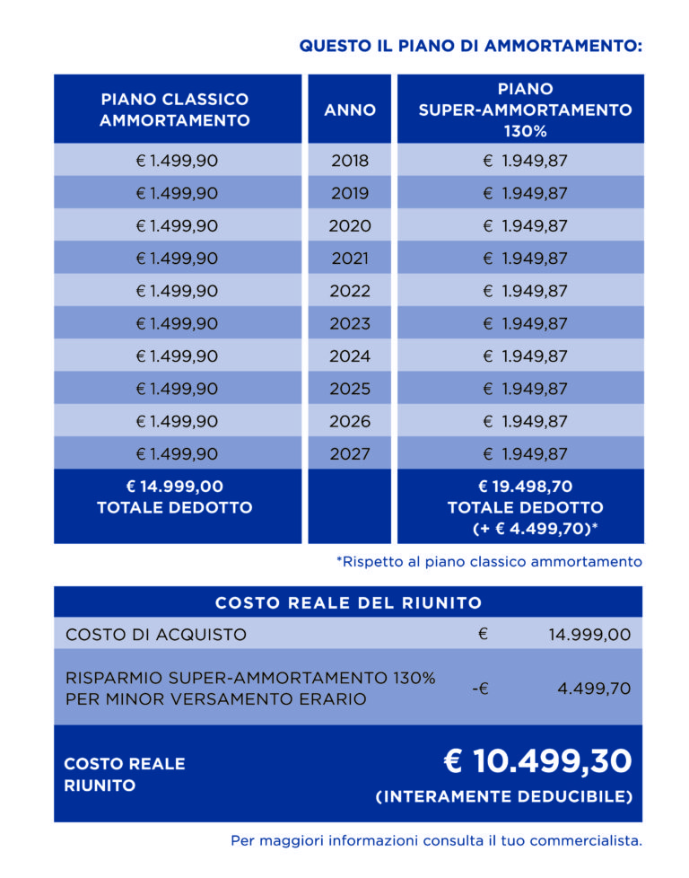 Super ammortamento 130, quanto puoi risparmiare? Eurodent Treat Yourself!